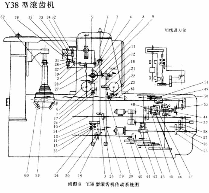 Y38型滾齒機傳動系統圖